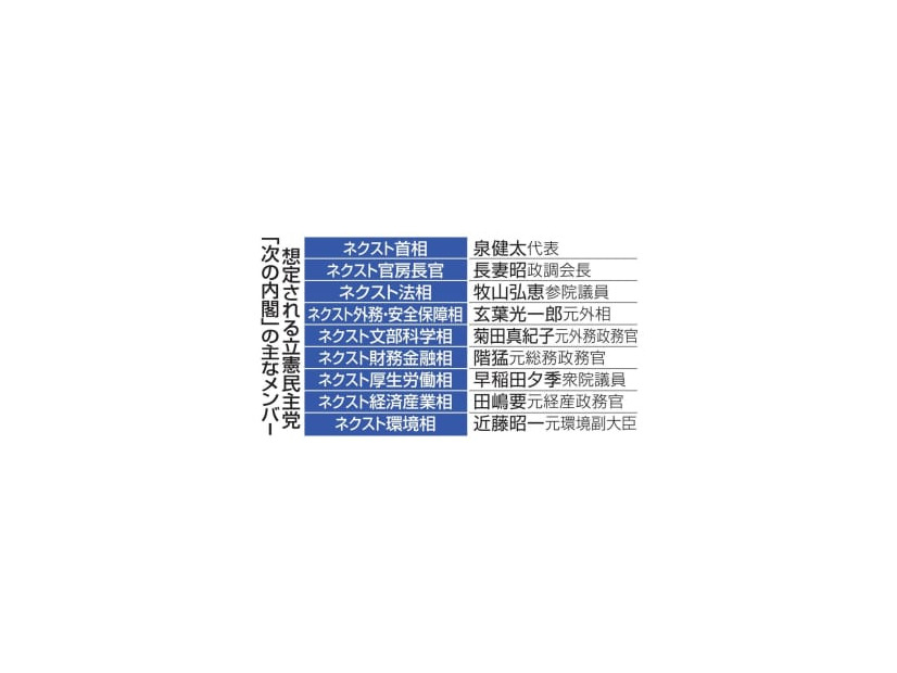 想定される立憲民主党「次の内閣」の主なメンバー