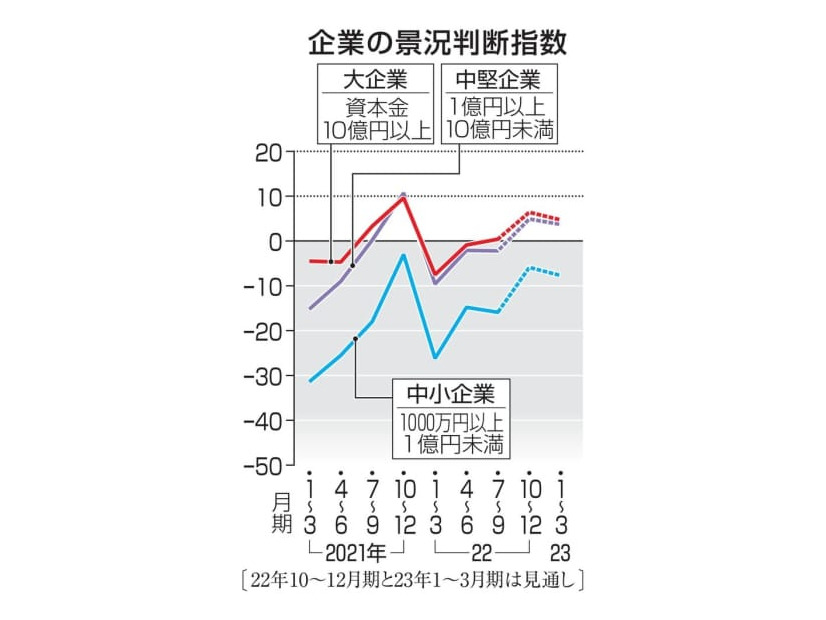 企業の景況判断指数