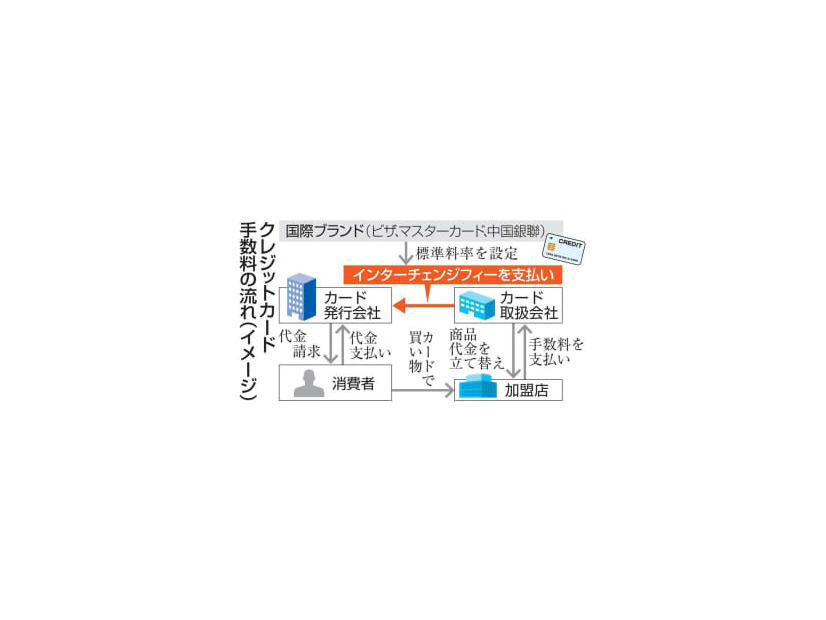 クレジットカード手数料の流れ