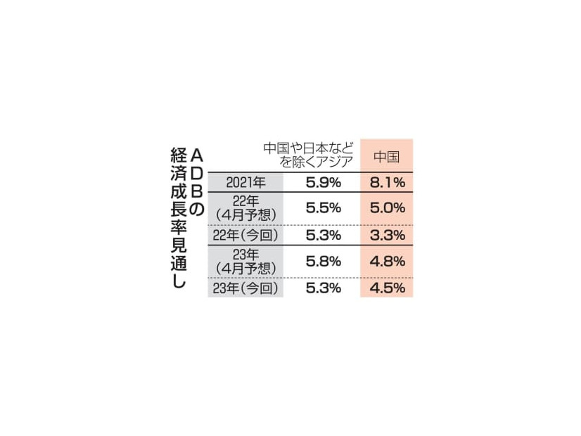 ADBの経済成長率見通し