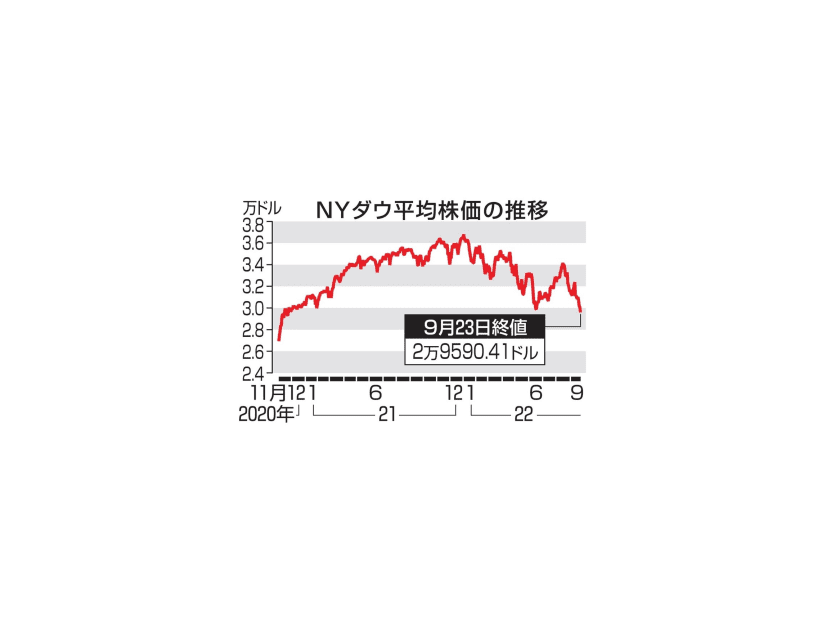 NYダウ平均株価の推移