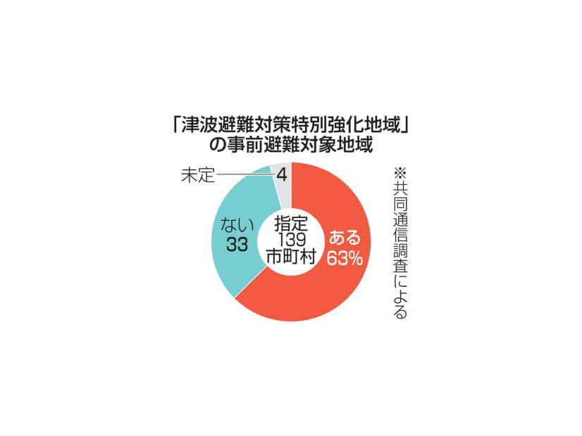 「津波避難対策特別強化地域」の事前避難対象地域