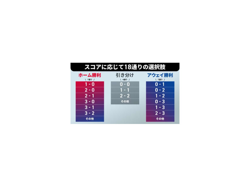 “推し”にピッタリ！新スポーツくじ『WINNER』登場のＪリーグ、「記録と記憶に残る試合スコア」3選