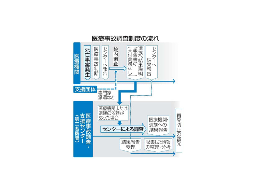 医療事故調査制度の流れ