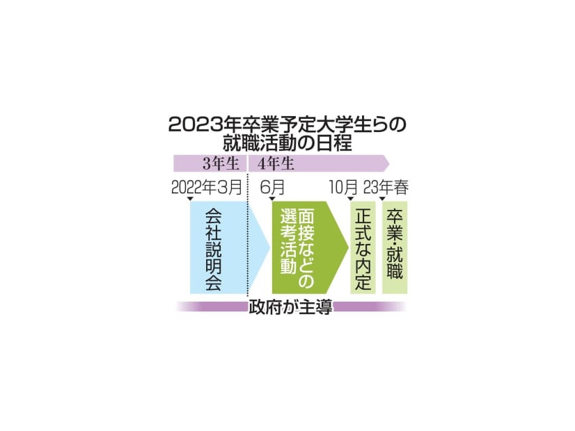 2023年卒業予定大学生らの就職活動の日程