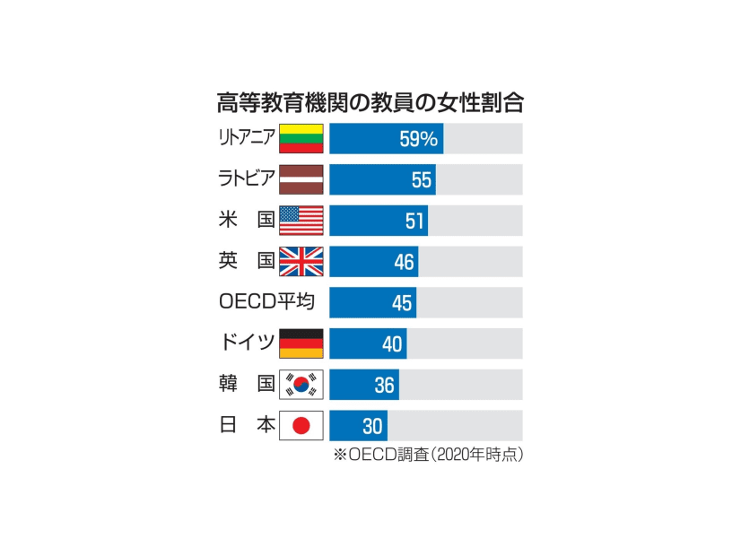高等教育機関の教員の女性割合