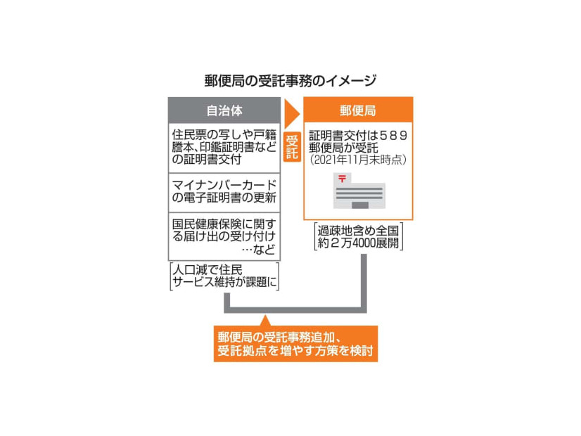 郵便局の受託事務のイメージ
