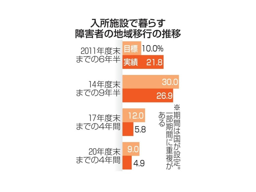 入所施設で暮らす障害者の地域移行の推移
