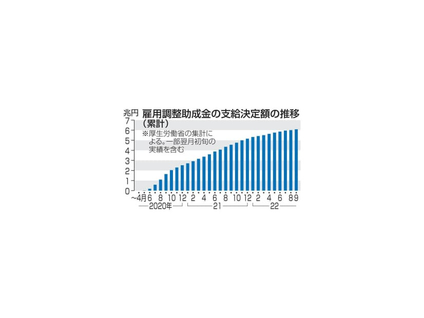 雇用調整助成金の支給決定額の推移（累計）