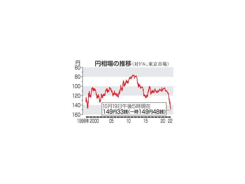 円相場の推移（対ドル、東京市場）