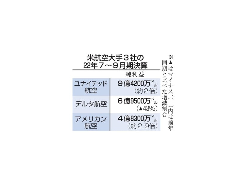 米航空大手3社の22年7～9月期決算