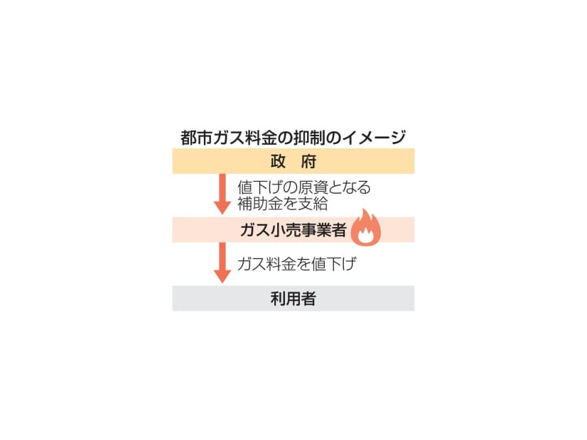 都市ガス料金の抑制のイメージ