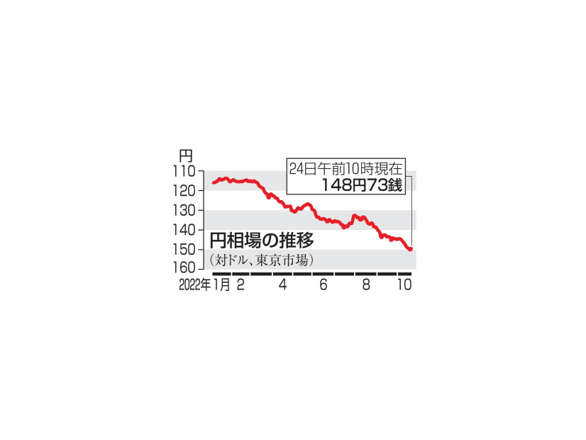 円相場の推移（対ドル）