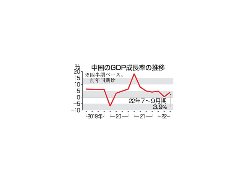 中国のGDP成長率の推移