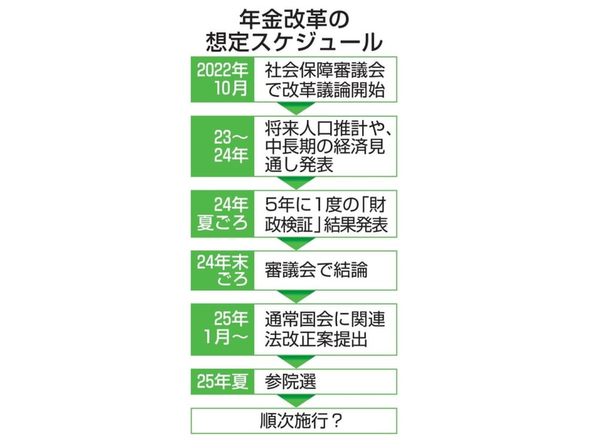 年金改革の想定スケジュール