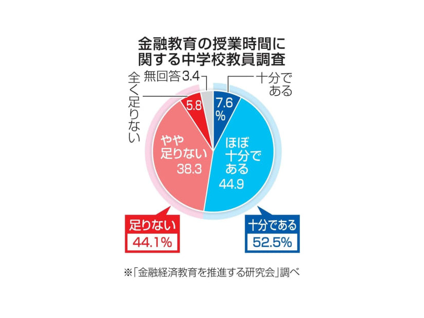 金融教育の授業時間に関する中学校教員調査