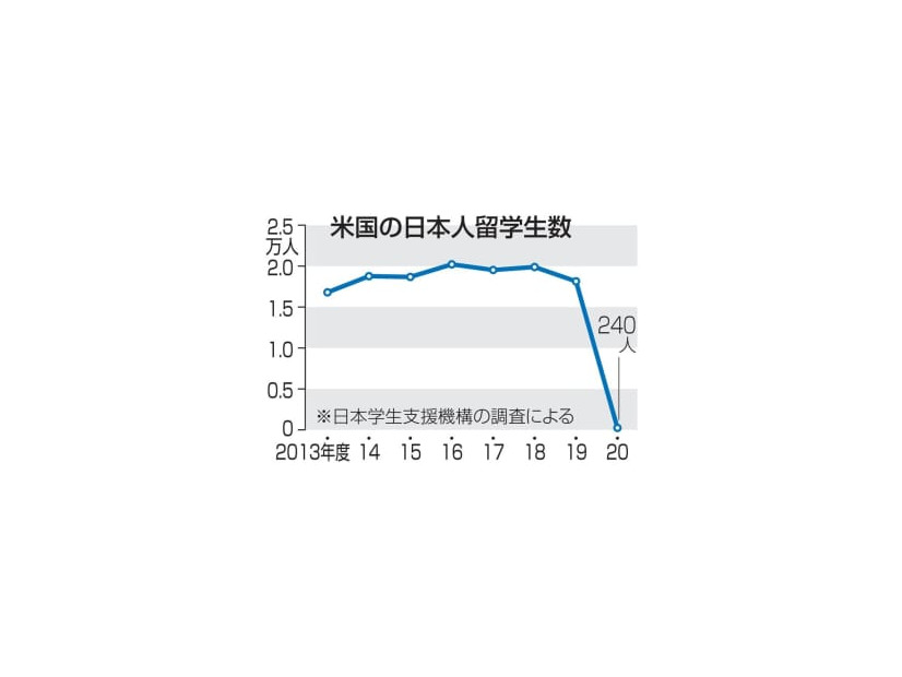 米国の日本人留学生数