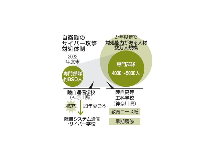 自衛隊のサイバー攻撃対処体制