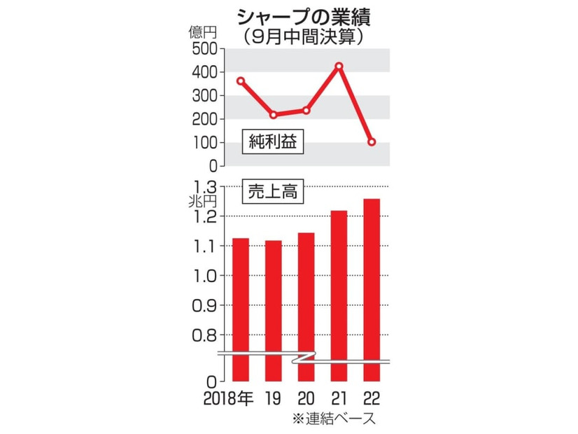 シャープの業績（9月中間決算）