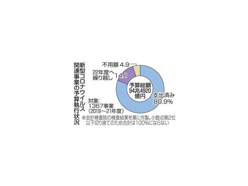 新型コロナウイルス関連事業の予算執行状況