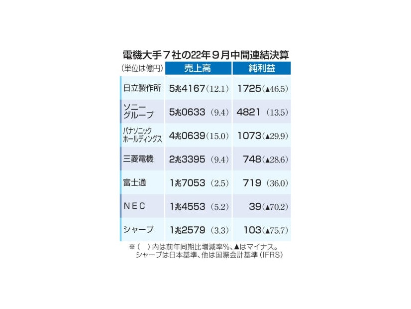 電機大手7社の22年9月中間連結決算