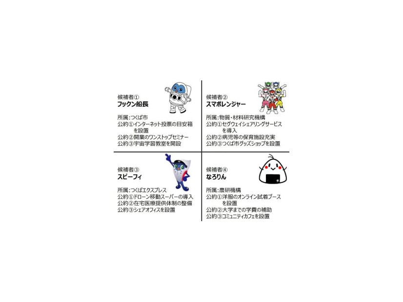 茨城県つくば市が行っているインターネット上での模擬住民投票で候補となったキャラクター