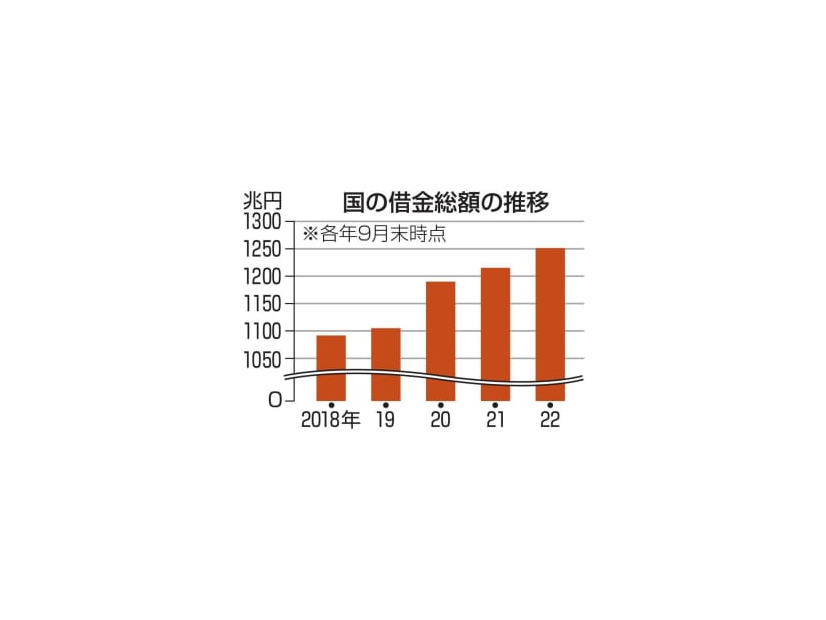 国の借金総額の推移