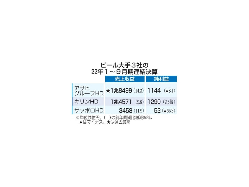 ビール大手3社の22年1～9月期連結決算