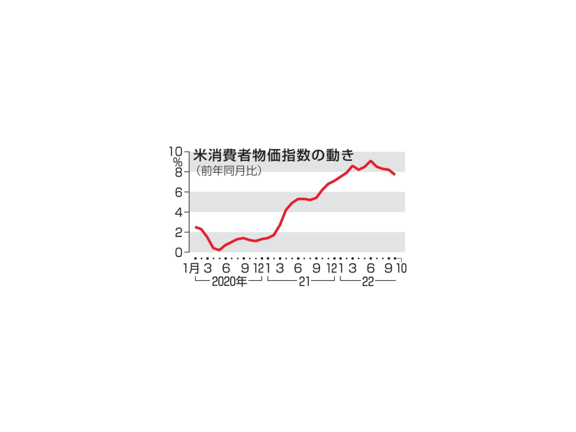 米消費者物価指数の動き
