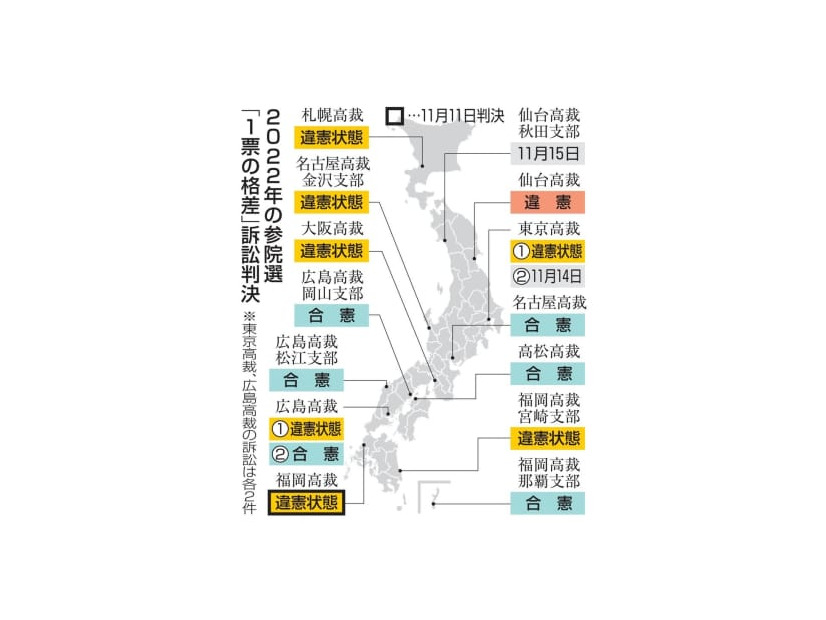 2022年の参院選「1票の格差」訴訟判決