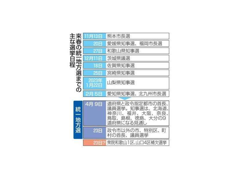 来春の統一地方選までの主な選挙日程