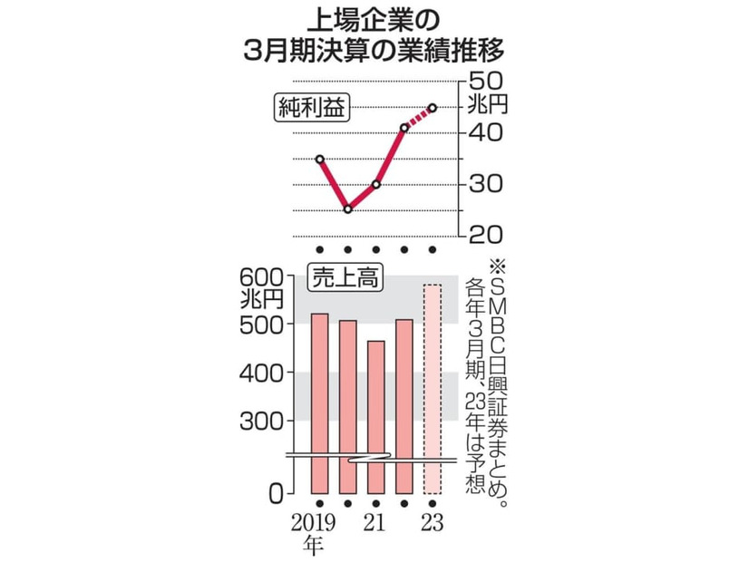 上場企業の3月期決算の業績推移