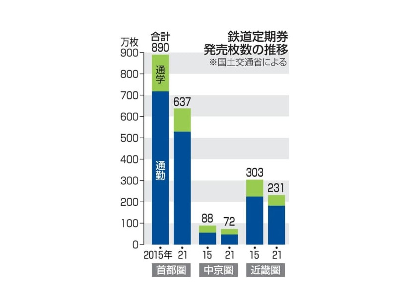 鉄道定期券発売枚数の推移