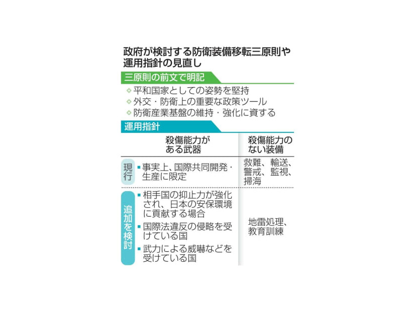 政府が検討する防衛装備移転三原則や運用指針の見直し