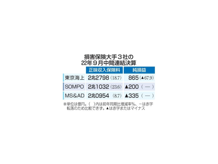 損害保険大手3社の22年9月中間連結決算