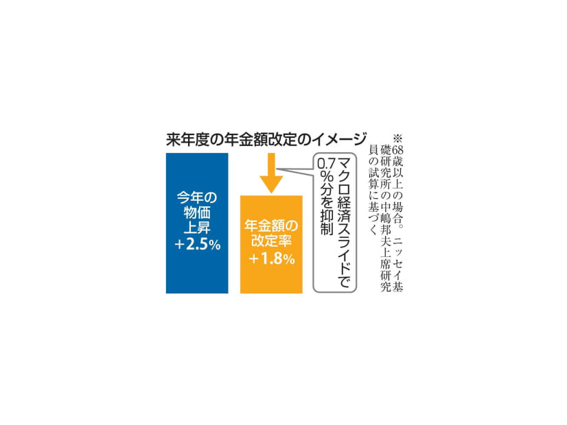 来年度の年金額改定のイメージ