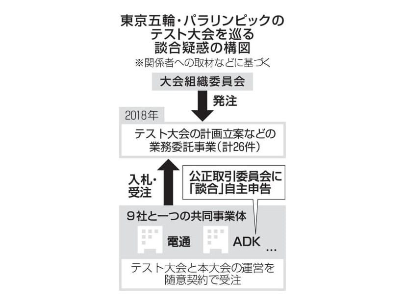 東京五輪・パラリンピックのテスト大会を巡る談合疑惑の構図