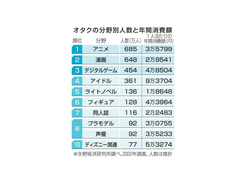 オタクの分野別人数と年間消費額