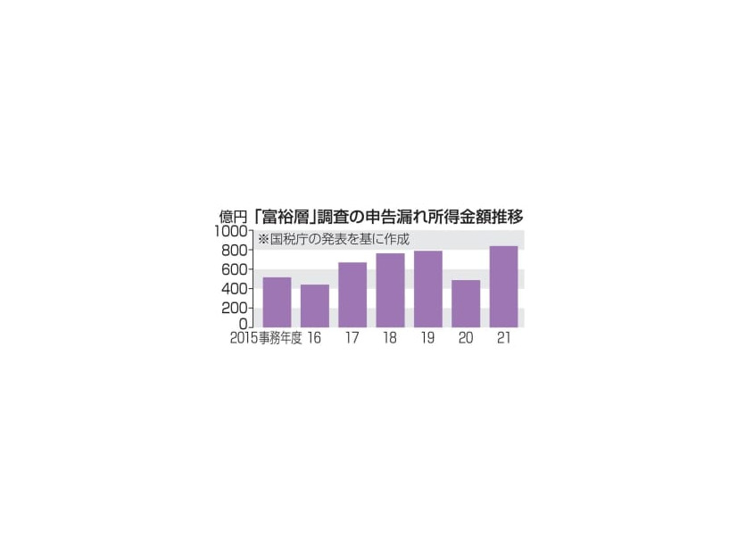 「富裕層」調査の申告漏れ所得金額推移