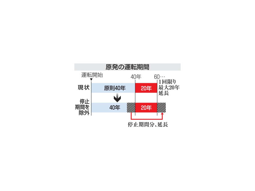 原発の運転期間