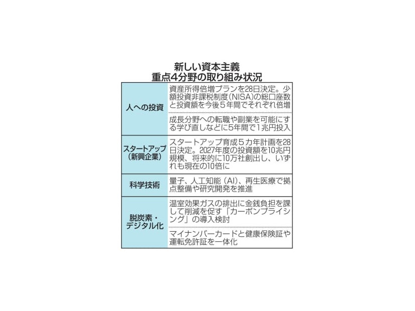 重点4分野の取り組み状況