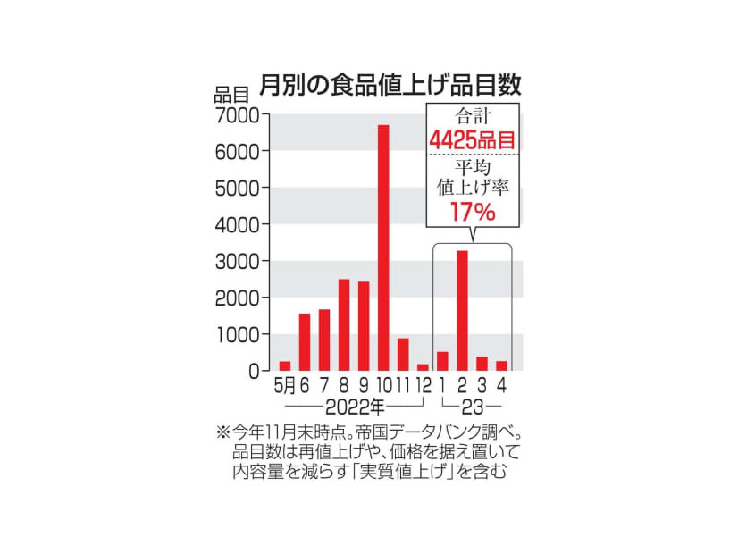 月別の食品値上げ品目数