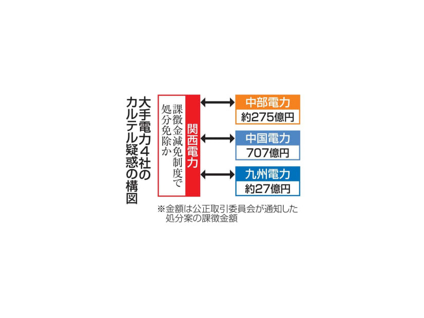 大手電力4社のカルテル疑惑の構図