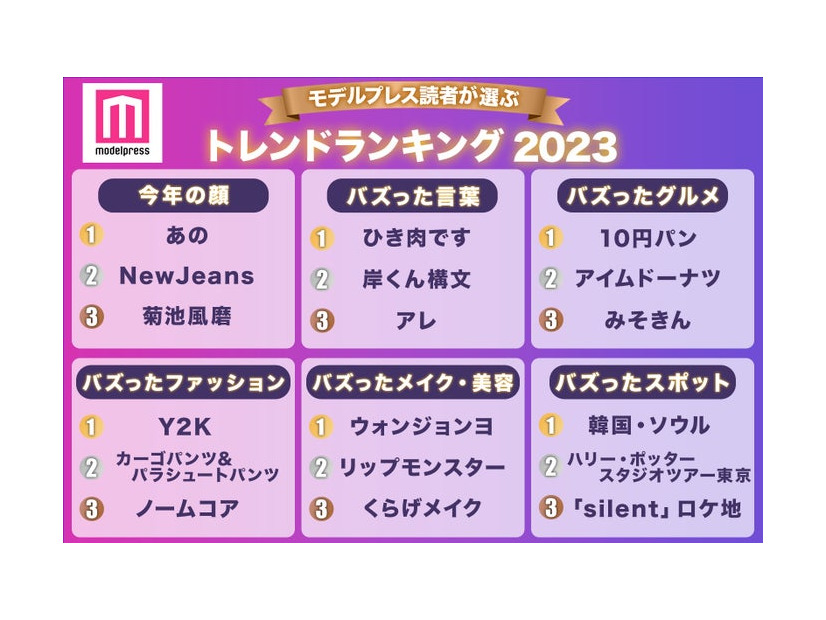 モデルプレス読者が選ぶトレンドランキング＜2023＞