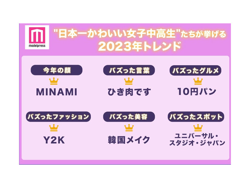 “日本一かわいい女子中高生”たちが挙げる2023年トレンド（C）モデルプレス