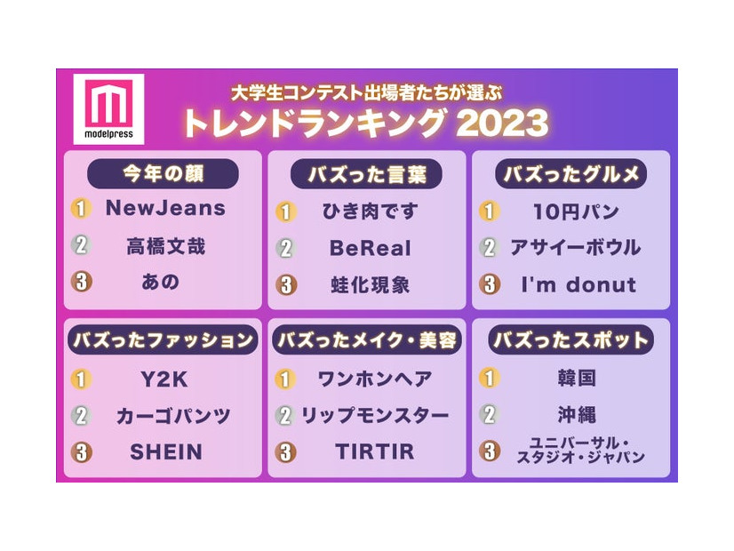 大学生コンテスト出場者たちが選ぶトレンドランキング2023（C）モデルプレス