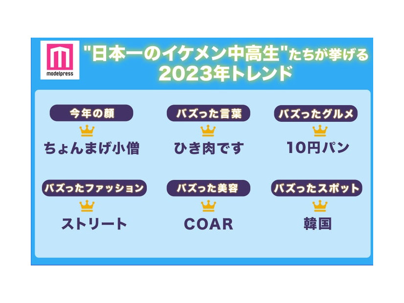 “日本一のイケメン中高生”たちが挙げる2023年トレンド（C）モデルプレス
