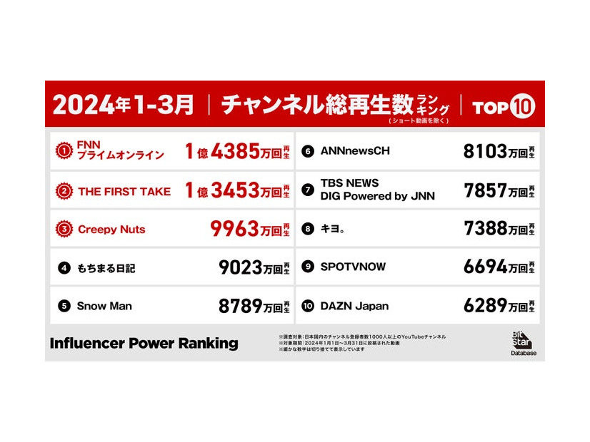 YouTubeチャンネル総再生回数ランキング（提供写真）