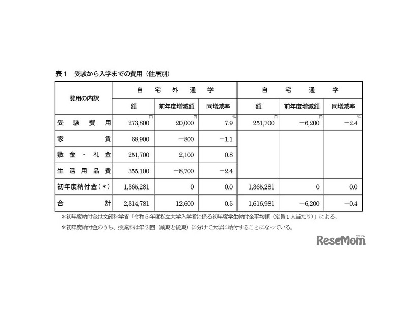 受験から入学までの費用（住居別）