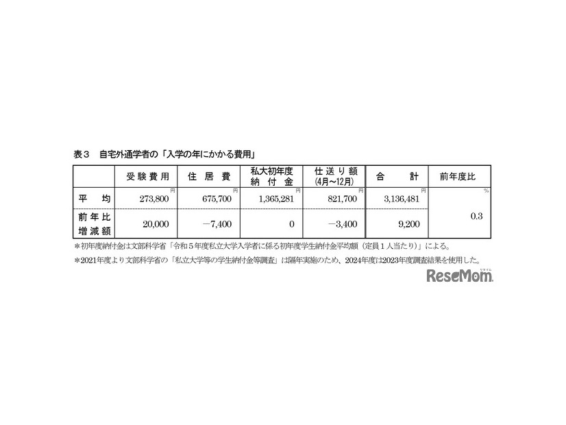 自宅外通学者の「入学の年にかかる費用」